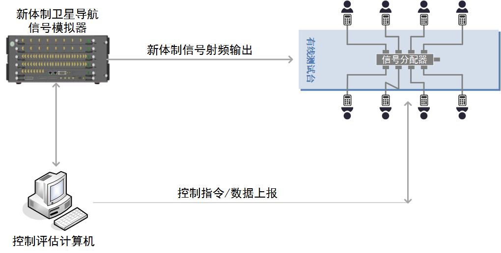 复杂电磁环境导航综合测试与评估系统
